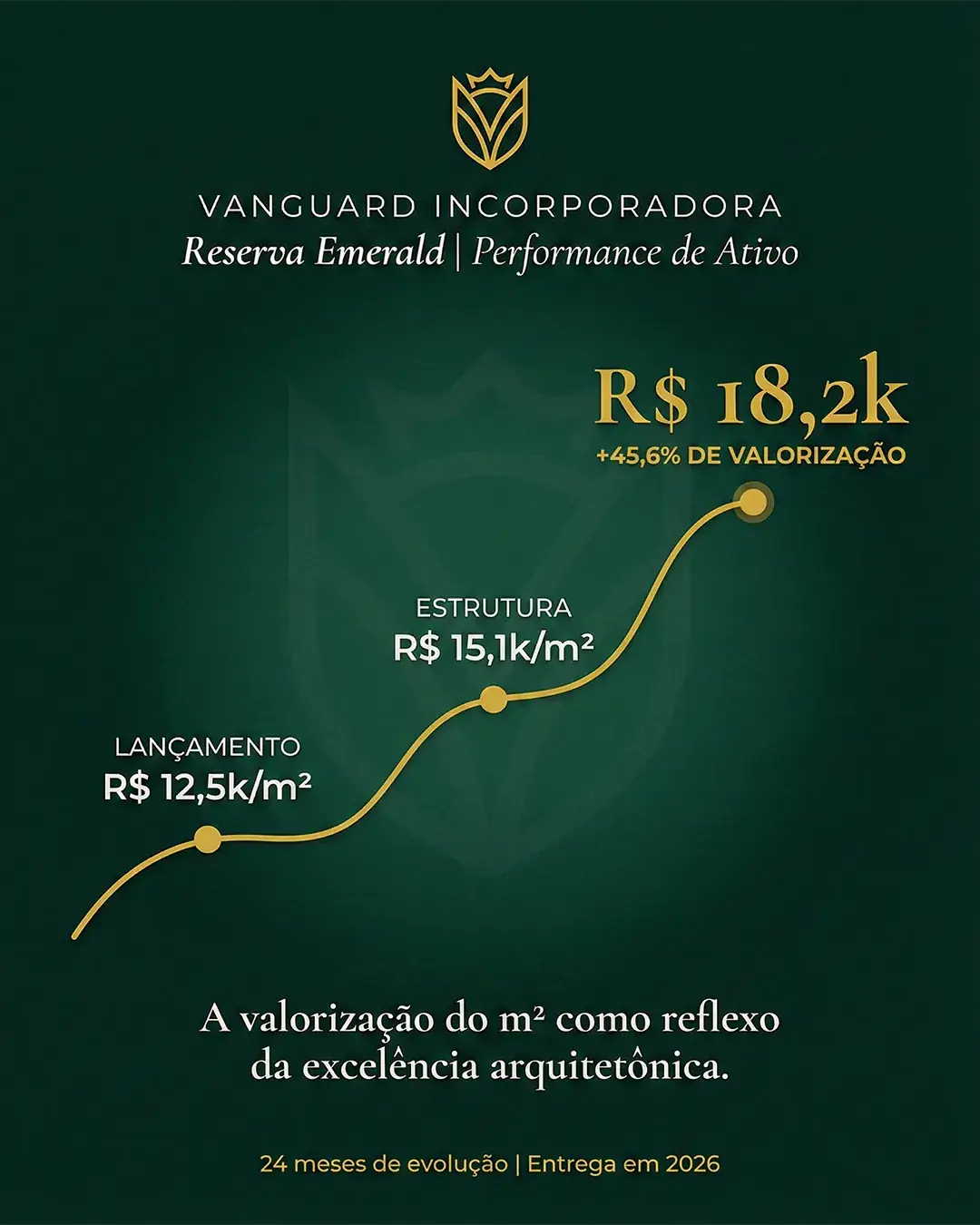 Performance de Ativos