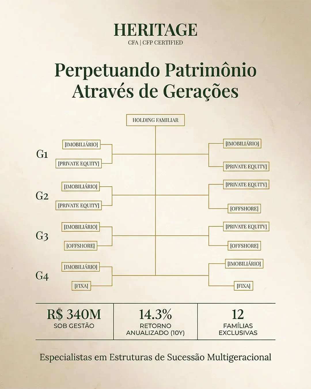 Sucessão Multigeracional